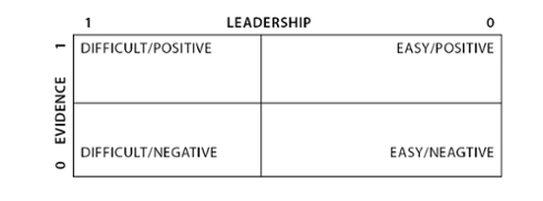 Chart 7: Difficulty of Action vs. Outcome